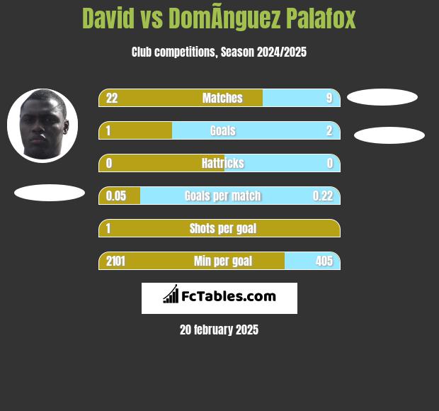 David vs DomÃ­nguez Palafox h2h player stats