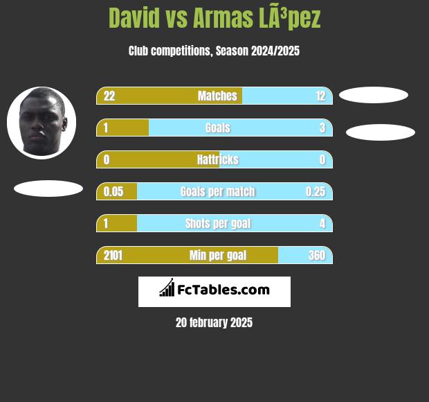 David vs Armas LÃ³pez h2h player stats