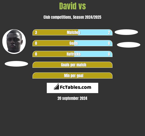 David vs  h2h player stats