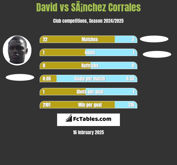 David vs SÃ¡nchez Corrales h2h player stats