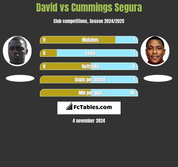 David vs Cummings Segura h2h player stats