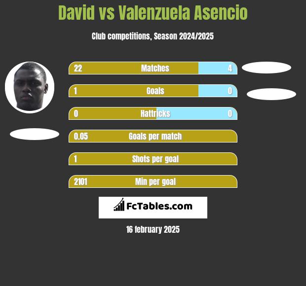 David vs Valenzuela Asencio h2h player stats