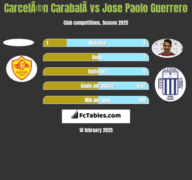 CarcelÃ©n CarabalÃ­ vs Jose Paolo Guerrero h2h player stats