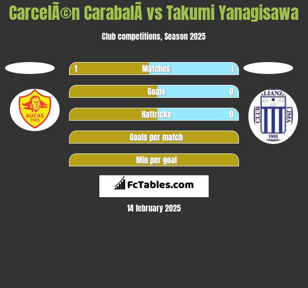 CarcelÃ©n CarabalÃ­ vs Takumi Yanagisawa h2h player stats