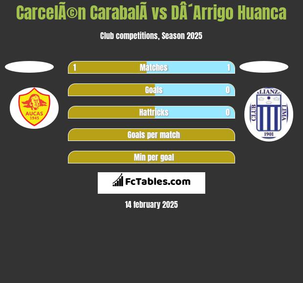 CarcelÃ©n CarabalÃ­ vs DÂ´Arrigo Huanca h2h player stats