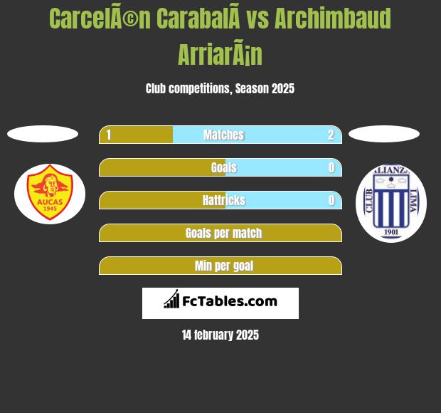 CarcelÃ©n CarabalÃ­ vs Archimbaud ArriarÃ¡n h2h player stats