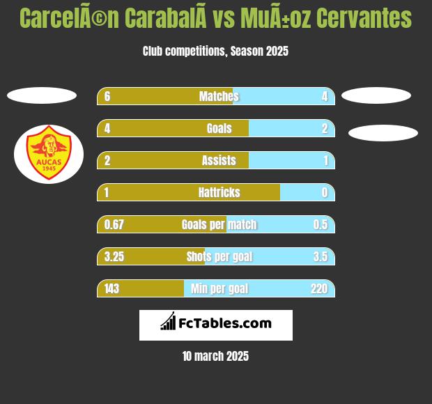 CarcelÃ©n CarabalÃ­ vs MuÃ±oz Cervantes h2h player stats