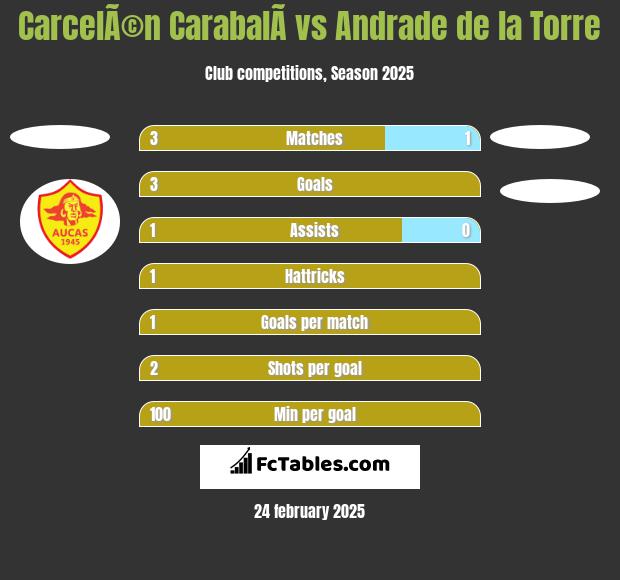 CarcelÃ©n CarabalÃ­ vs Andrade de la Torre h2h player stats