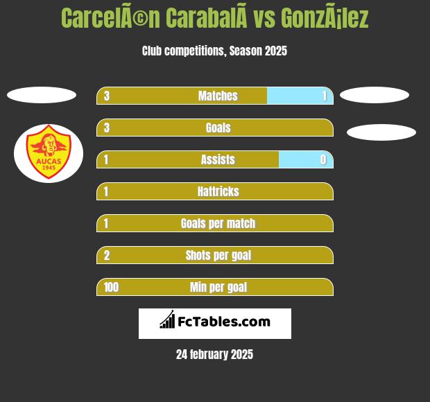 CarcelÃ©n CarabalÃ­ vs GonzÃ¡lez h2h player stats