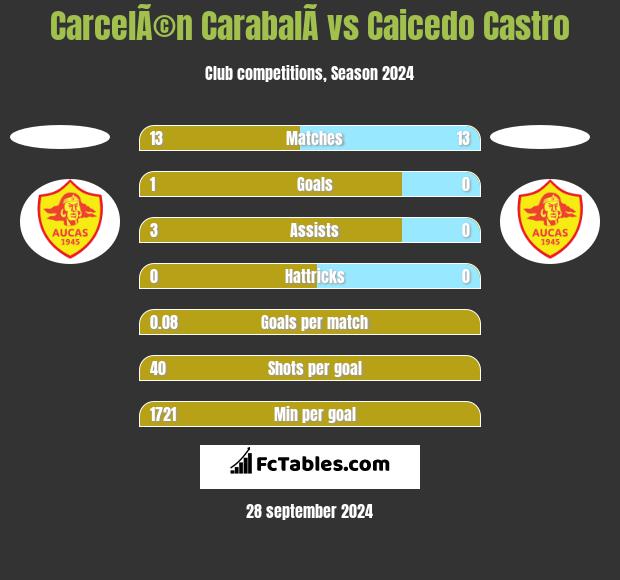 CarcelÃ©n CarabalÃ­ vs Caicedo Castro h2h player stats