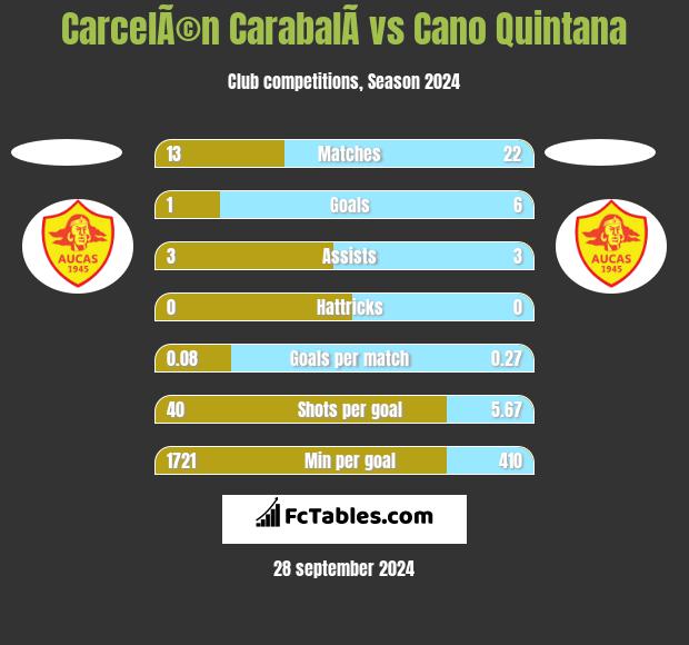 CarcelÃ©n CarabalÃ­ vs Cano Quintana h2h player stats