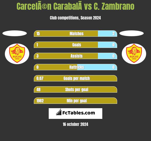 CarcelÃ©n CarabalÃ­ vs C. Zambrano h2h player stats