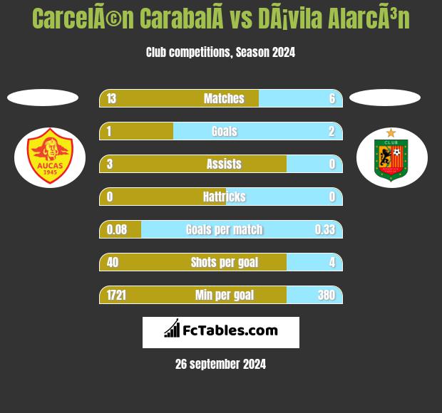 CarcelÃ©n CarabalÃ­ vs DÃ¡vila AlarcÃ³n h2h player stats