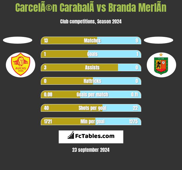 CarcelÃ©n CarabalÃ­ vs Branda MerlÃ­n h2h player stats