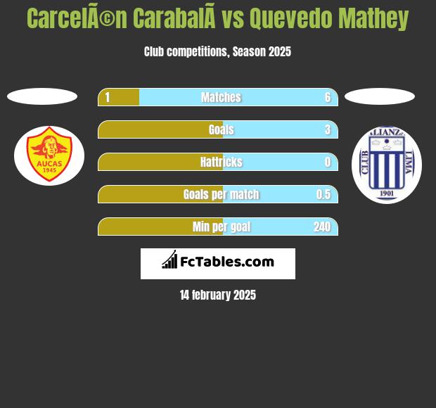 CarcelÃ©n CarabalÃ­ vs Quevedo Mathey h2h player stats