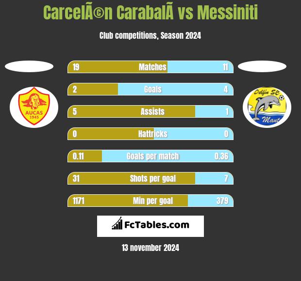 CarcelÃ©n CarabalÃ­ vs Messiniti h2h player stats