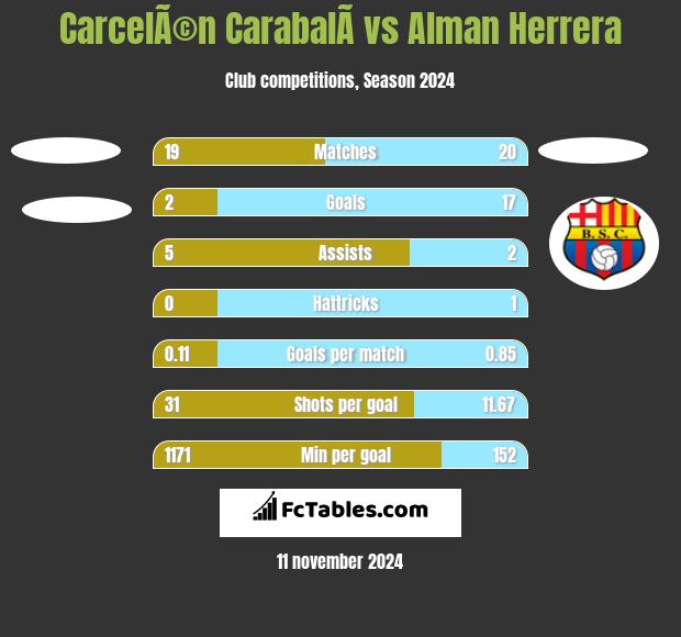 CarcelÃ©n CarabalÃ­ vs Alman Herrera h2h player stats