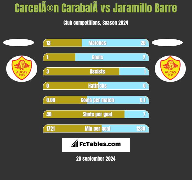 CarcelÃ©n CarabalÃ­ vs Jaramillo Barre h2h player stats