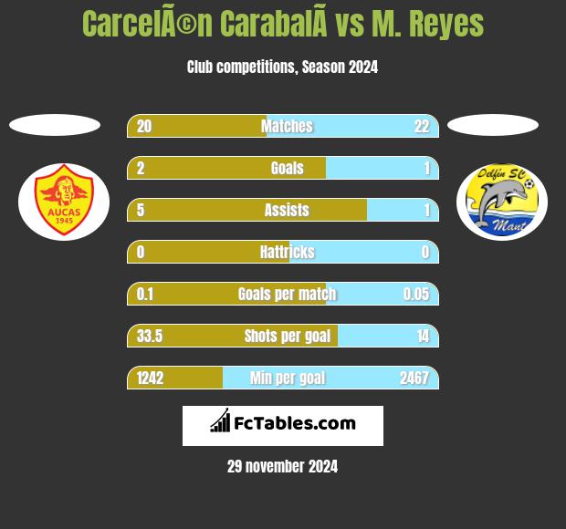 CarcelÃ©n CarabalÃ­ vs M. Reyes h2h player stats