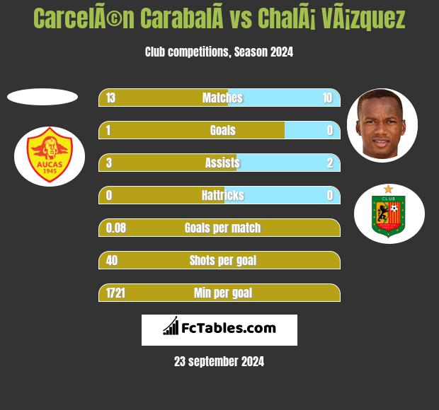 CarcelÃ©n CarabalÃ­ vs ChalÃ¡ VÃ¡zquez h2h player stats