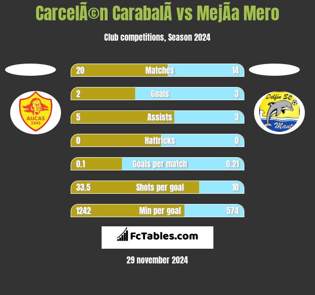 CarcelÃ©n CarabalÃ­ vs MejÃ­a Mero h2h player stats