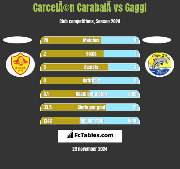 CarcelÃ©n CarabalÃ­ vs Gaggi h2h player stats