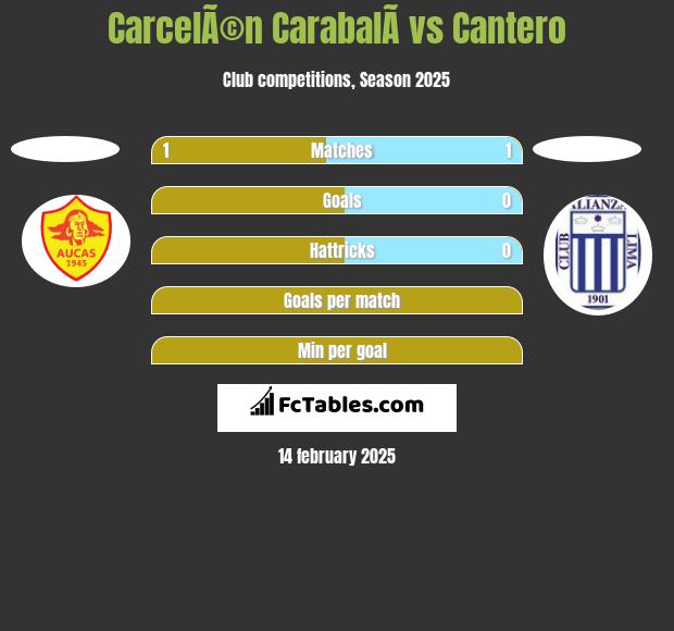 CarcelÃ©n CarabalÃ­ vs Cantero h2h player stats