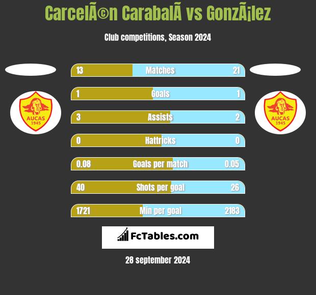 CarcelÃ©n CarabalÃ­ vs GonzÃ¡lez h2h player stats