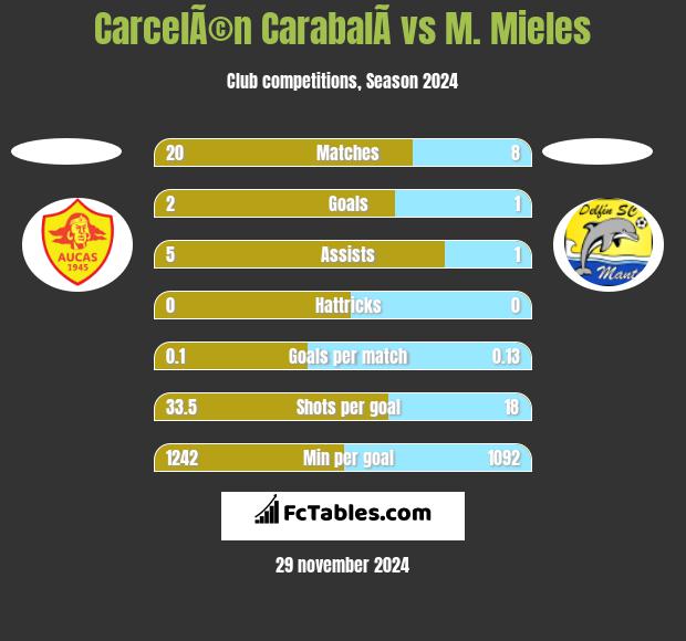 CarcelÃ©n CarabalÃ­ vs M. Mieles h2h player stats