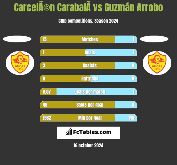 CarcelÃ©n CarabalÃ­ vs Guzmán Arrobo h2h player stats