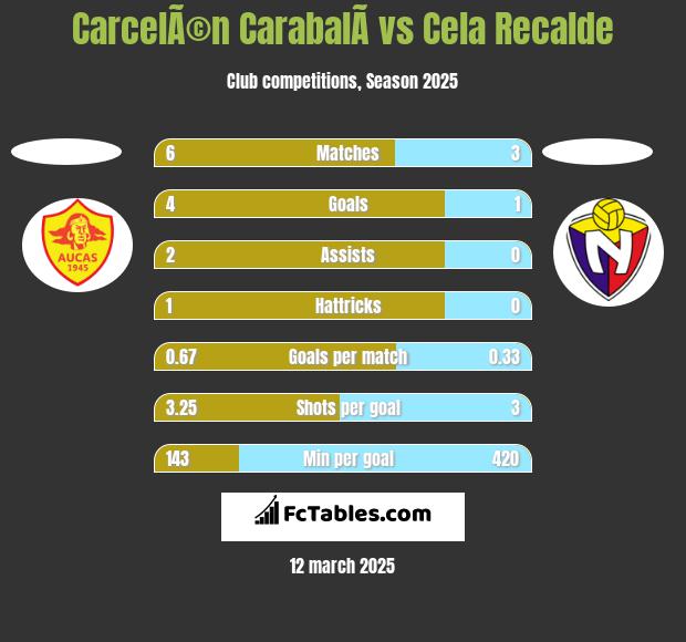 CarcelÃ©n CarabalÃ­ vs Cela Recalde h2h player stats