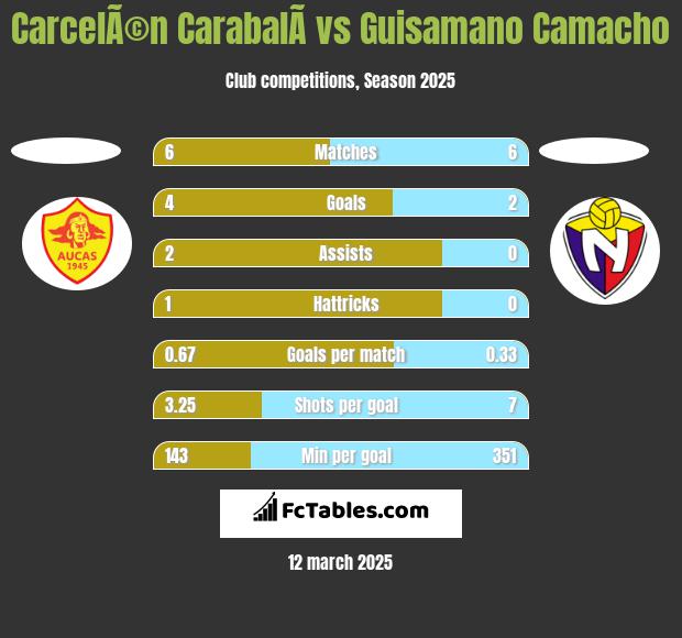 CarcelÃ©n CarabalÃ­ vs Guisamano Camacho h2h player stats