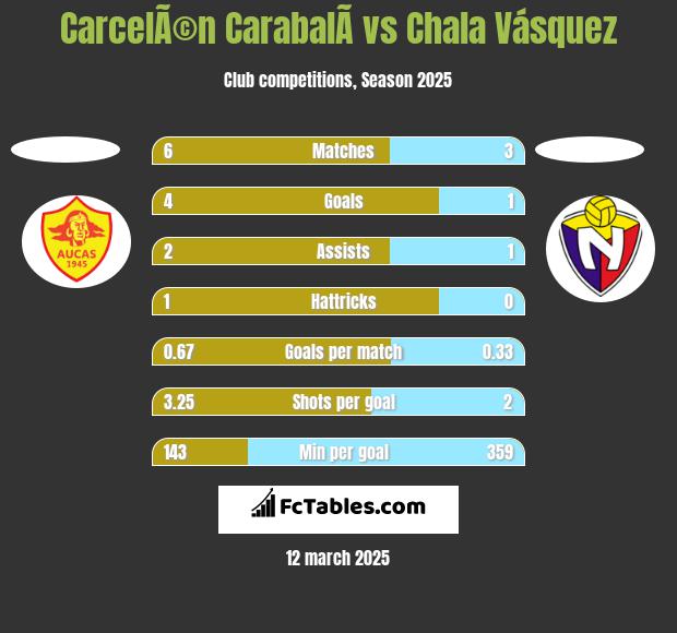 CarcelÃ©n CarabalÃ­ vs Chala Vásquez h2h player stats