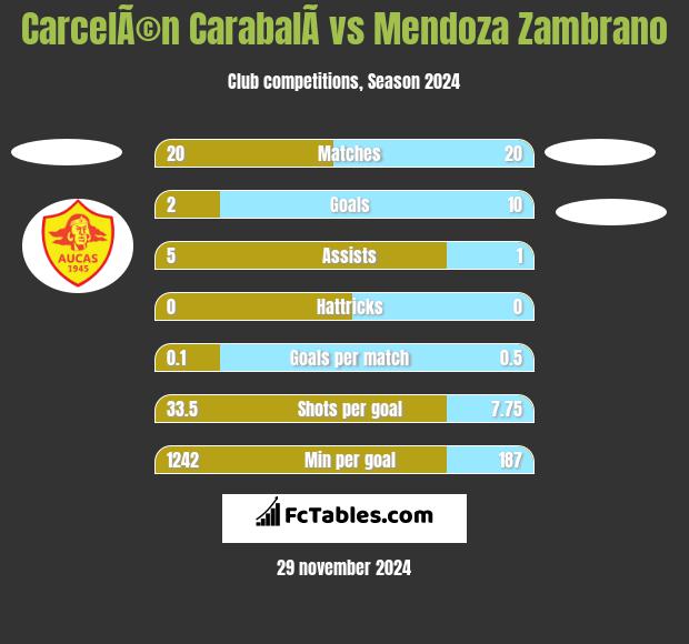 CarcelÃ©n CarabalÃ­ vs Mendoza Zambrano h2h player stats