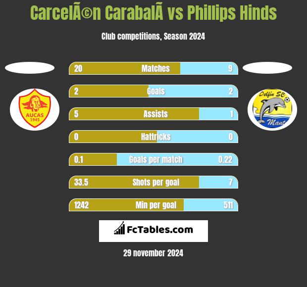 CarcelÃ©n CarabalÃ­ vs Phillips Hinds h2h player stats