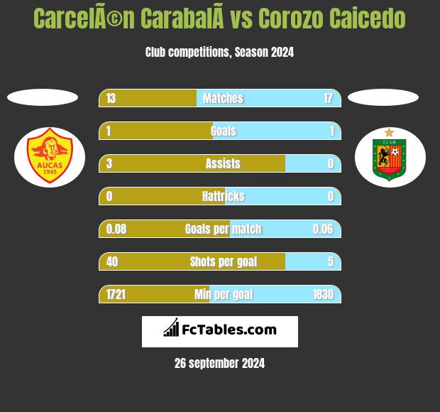 CarcelÃ©n CarabalÃ­ vs Corozo Caicedo h2h player stats