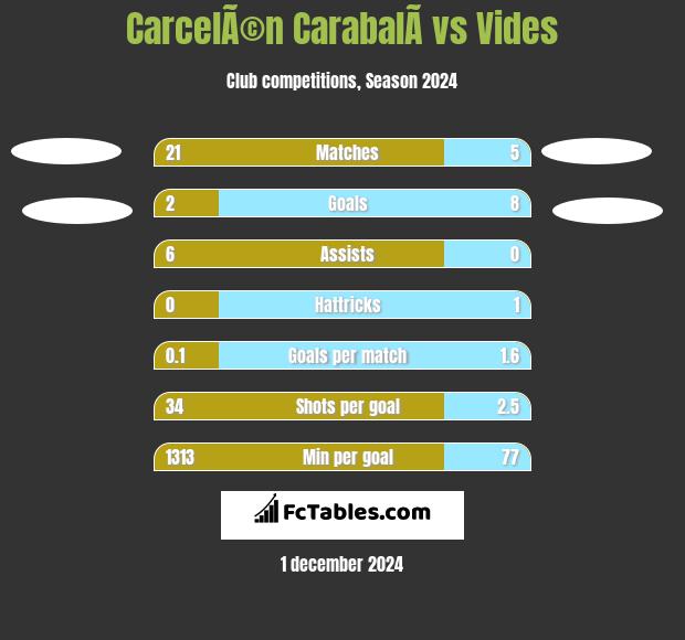 CarcelÃ©n CarabalÃ­ vs Vides h2h player stats