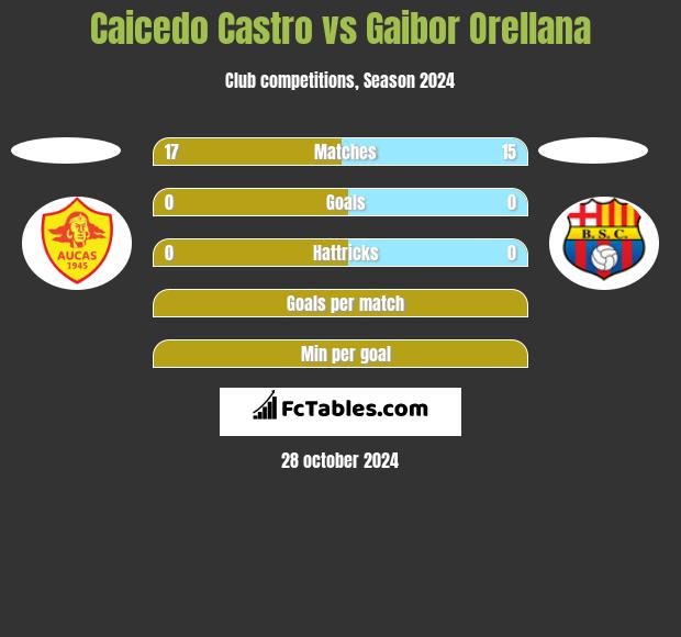 Caicedo Castro vs Gaibor Orellana h2h player stats