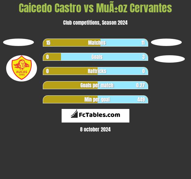 Caicedo Castro vs MuÃ±oz Cervantes h2h player stats