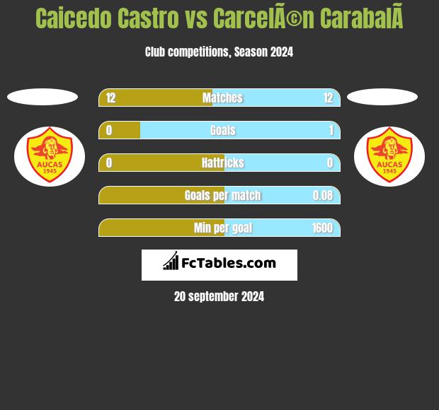 Caicedo Castro vs CarcelÃ©n CarabalÃ­ h2h player stats