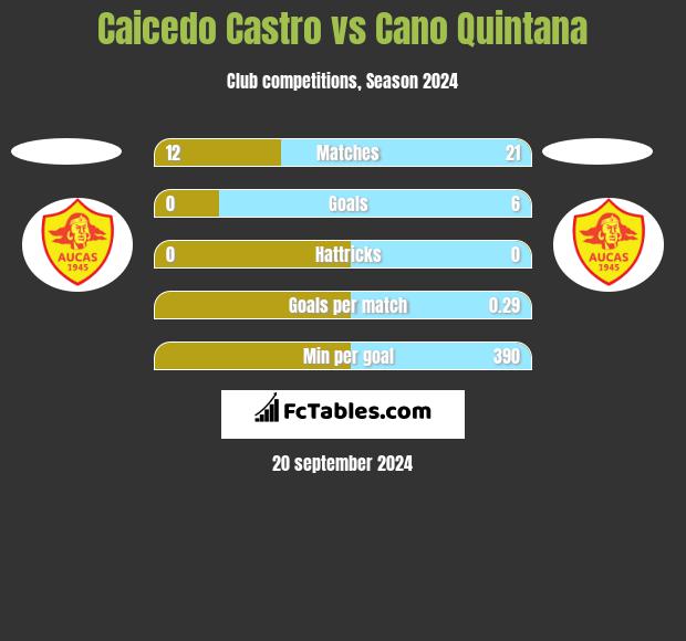 Caicedo Castro vs Cano Quintana h2h player stats