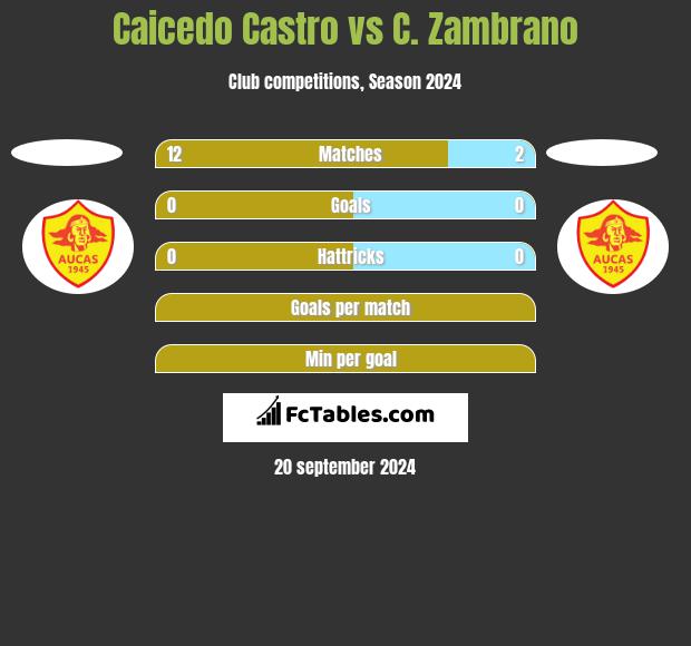 Caicedo Castro vs C. Zambrano h2h player stats