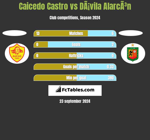 Caicedo Castro vs DÃ¡vila AlarcÃ³n h2h player stats