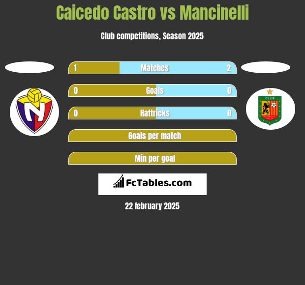 Caicedo Castro vs Mancinelli h2h player stats