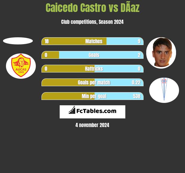 Caicedo Castro vs DÃ­az h2h player stats