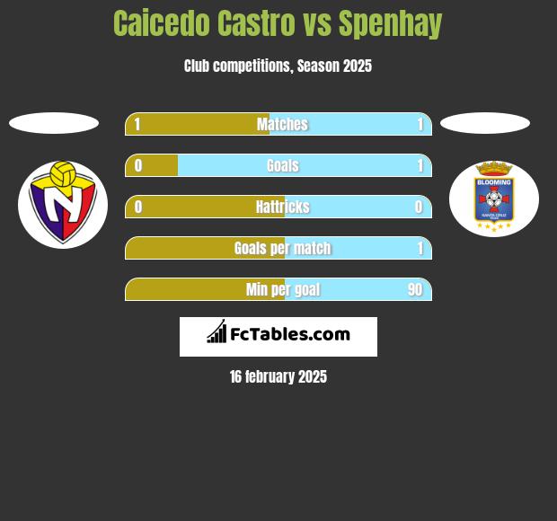 Caicedo Castro vs Spenhay h2h player stats