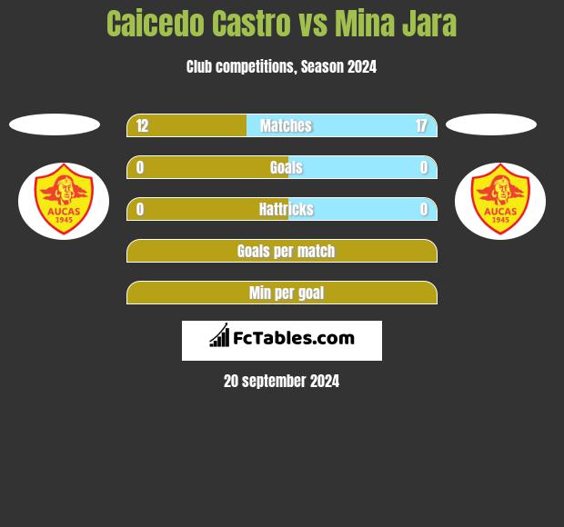 Caicedo Castro vs Mina Jara h2h player stats