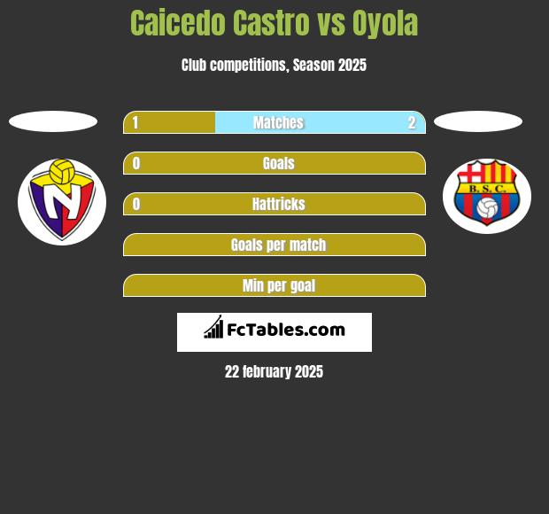 Caicedo Castro vs Oyola h2h player stats