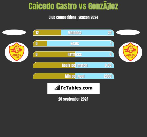 Caicedo Castro vs GonzÃ¡lez h2h player stats