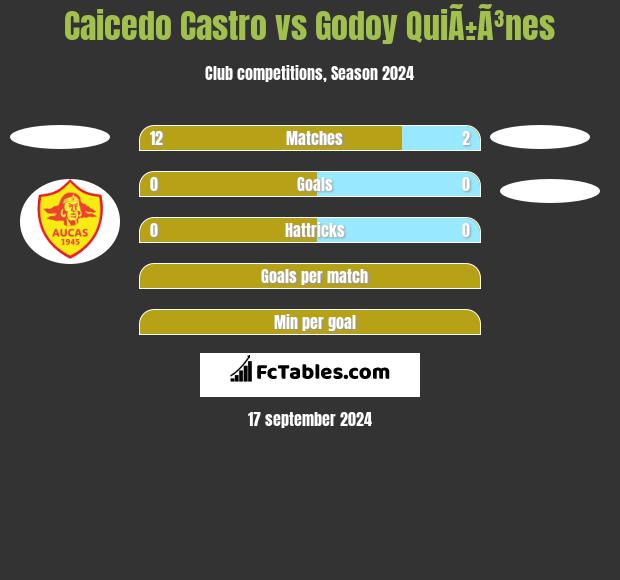 Caicedo Castro vs Godoy QuiÃ±Ã³nes h2h player stats